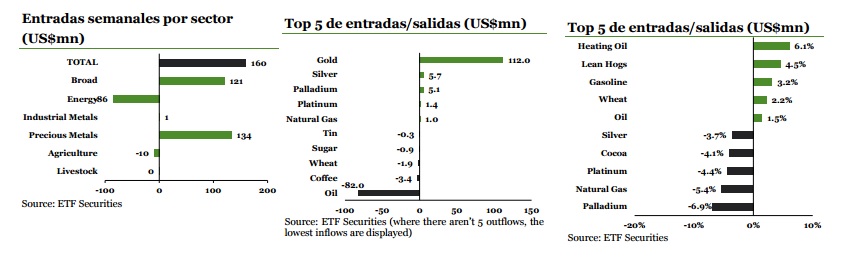entradas y salidas semanales